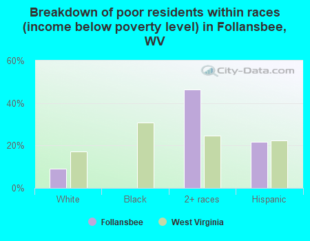 Breakdown of poor residents within races (income below poverty level) in Follansbee, WV