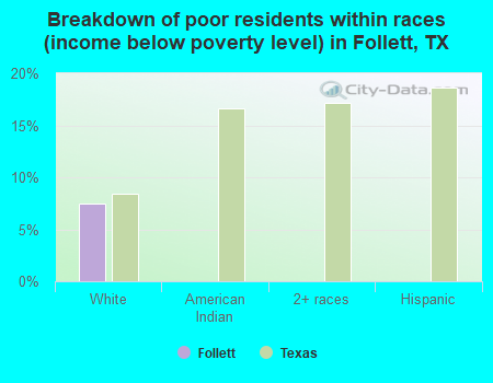 Breakdown of poor residents within races (income below poverty level) in Follett, TX