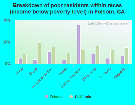 Breakdown of poor residents within races (income below poverty level) in Folsom, CA