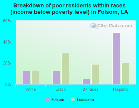 Breakdown of poor residents within races (income below poverty level) in Folsom, LA