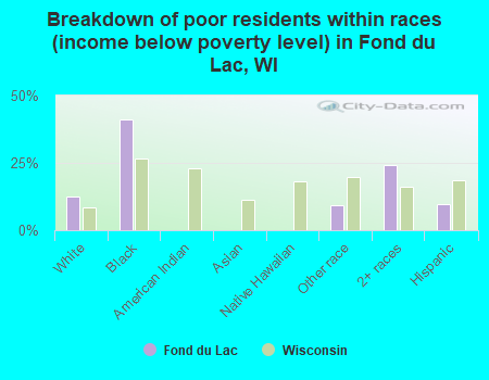 Breakdown of poor residents within races (income below poverty level) in Fond du Lac, WI