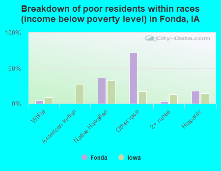 Breakdown of poor residents within races (income below poverty level) in Fonda, IA