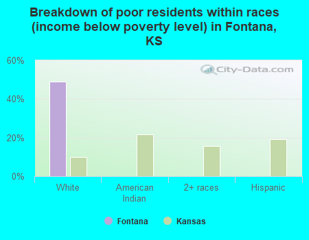 Breakdown of poor residents within races (income below poverty level) in Fontana, KS