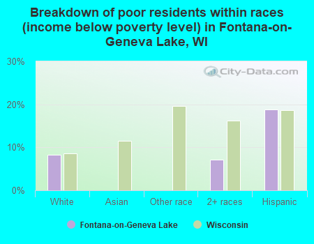 Breakdown of poor residents within races (income below poverty level) in Fontana-on-Geneva Lake, WI