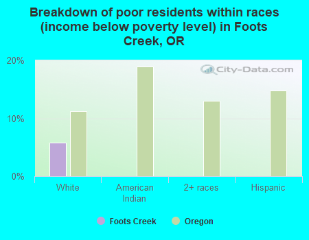 Breakdown of poor residents within races (income below poverty level) in Foots Creek, OR