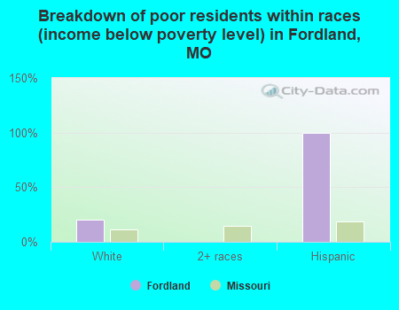 Breakdown of poor residents within races (income below poverty level) in Fordland, MO