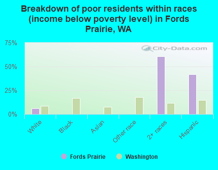 Breakdown of poor residents within races (income below poverty level) in Fords Prairie, WA