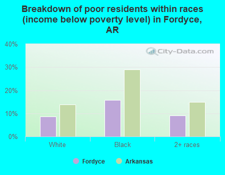 Breakdown of poor residents within races (income below poverty level) in Fordyce, AR