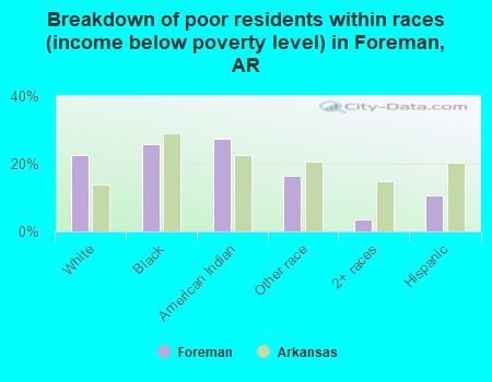 Breakdown of poor residents within races (income below poverty level) in Foreman, AR