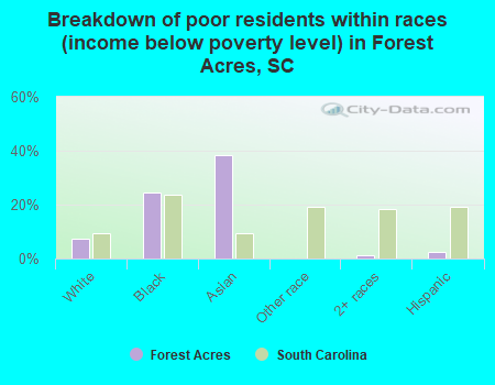 Breakdown of poor residents within races (income below poverty level) in Forest Acres, SC