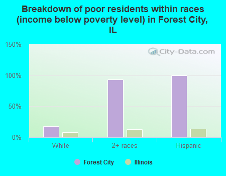 Breakdown of poor residents within races (income below poverty level) in Forest City, IL