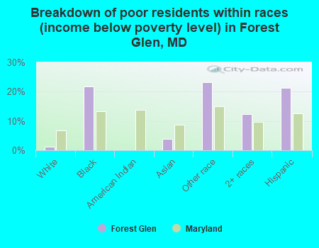 Breakdown of poor residents within races (income below poverty level) in Forest Glen, MD