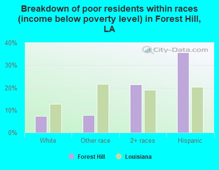 Breakdown of poor residents within races (income below poverty level) in Forest Hill, LA