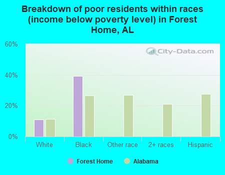 Breakdown of poor residents within races (income below poverty level) in Forest Home, AL