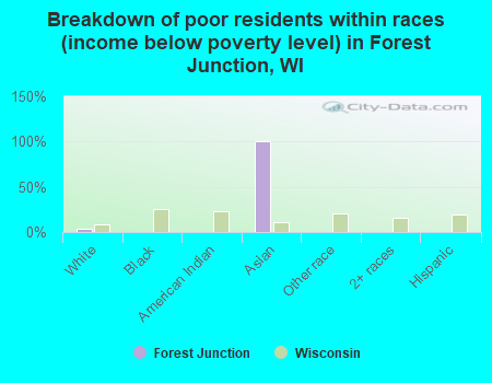 Breakdown of poor residents within races (income below poverty level) in Forest Junction, WI