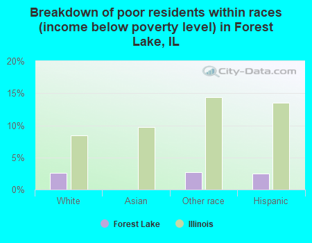 Breakdown of poor residents within races (income below poverty level) in Forest Lake, IL