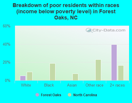 Breakdown of poor residents within races (income below poverty level) in Forest Oaks, NC