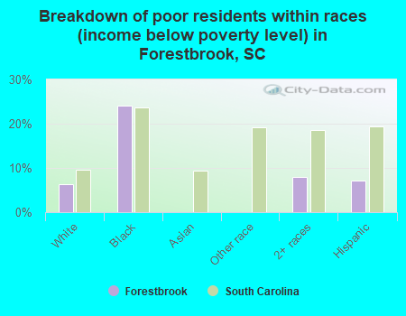 Breakdown of poor residents within races (income below poverty level) in Forestbrook, SC