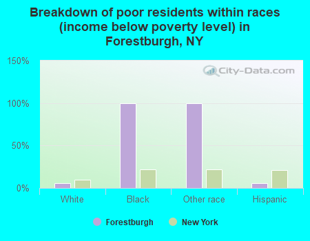 Breakdown of poor residents within races (income below poverty level) in Forestburgh, NY