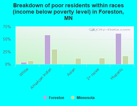 Breakdown of poor residents within races (income below poverty level) in Foreston, MN