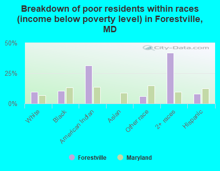Breakdown of poor residents within races (income below poverty level) in Forestville, MD