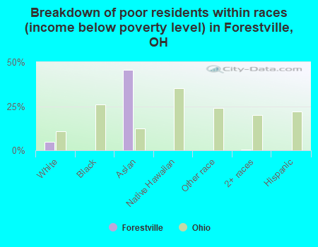 Breakdown of poor residents within races (income below poverty level) in Forestville, OH