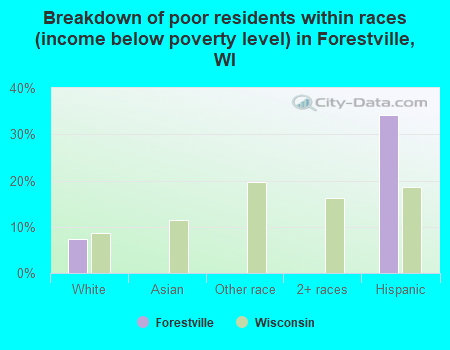 Breakdown of poor residents within races (income below poverty level) in Forestville, WI