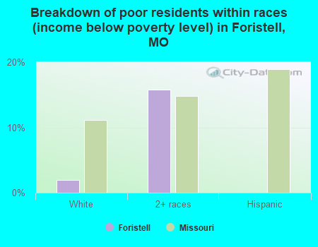 Breakdown of poor residents within races (income below poverty level) in Foristell, MO