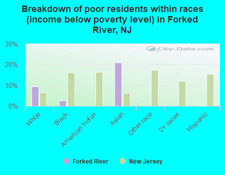Breakdown of poor residents within races (income below poverty level) in Forked River, NJ