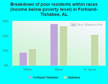 Breakdown of poor residents within races (income below poverty level) in Forkland-Tishabee, AL