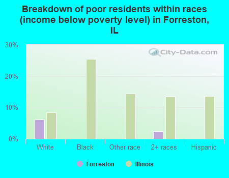 Breakdown of poor residents within races (income below poverty level) in Forreston, IL