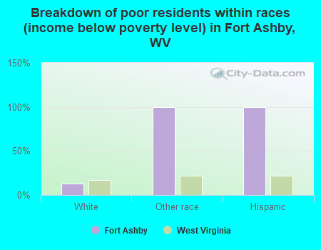 Breakdown of poor residents within races (income below poverty level) in Fort Ashby, WV