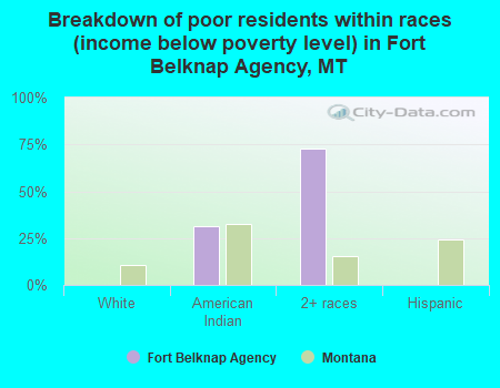 Breakdown of poor residents within races (income below poverty level) in Fort Belknap Agency, MT