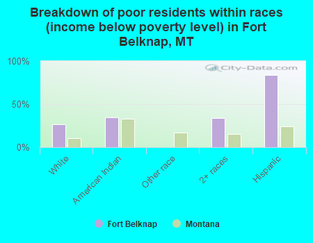 Breakdown of poor residents within races (income below poverty level) in Fort Belknap, MT