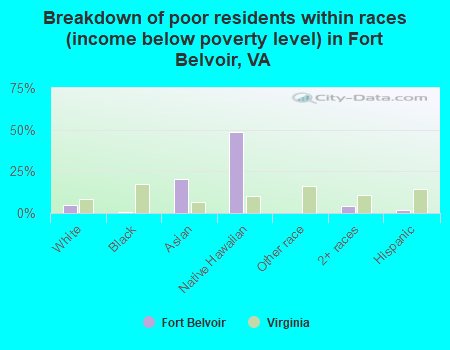 Breakdown of poor residents within races (income below poverty level) in Fort Belvoir, VA