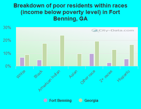 Breakdown of poor residents within races (income below poverty level) in Fort Benning, GA