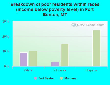 Breakdown of poor residents within races (income below poverty level) in Fort Benton, MT