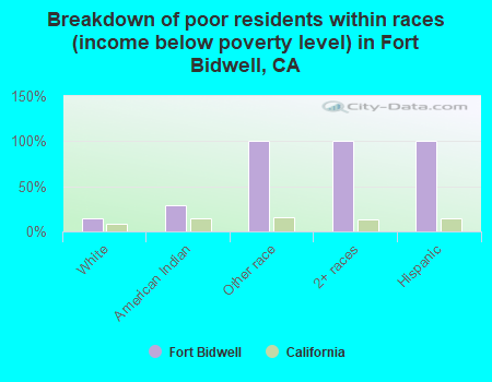 Breakdown of poor residents within races (income below poverty level) in Fort Bidwell, CA