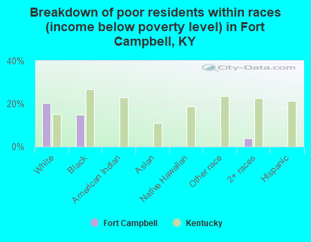 Breakdown of poor residents within races (income below poverty level) in Fort Campbell, KY