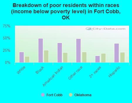 Breakdown of poor residents within races (income below poverty level) in Fort Cobb, OK