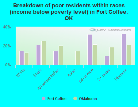 Breakdown of poor residents within races (income below poverty level) in Fort Coffee, OK