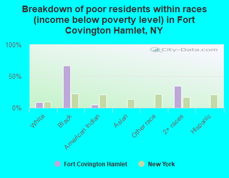 Breakdown of poor residents within races (income below poverty level) in Fort Covington Hamlet, NY