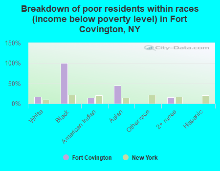 Breakdown of poor residents within races (income below poverty level) in Fort Covington, NY
