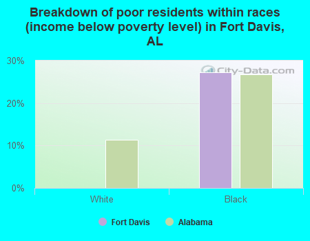 Breakdown of poor residents within races (income below poverty level) in Fort Davis, AL