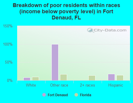 Breakdown of poor residents within races (income below poverty level) in Fort Denaud, FL