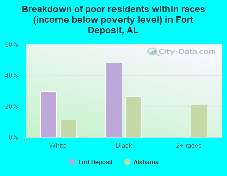 Breakdown of poor residents within races (income below poverty level) in Fort Deposit, AL