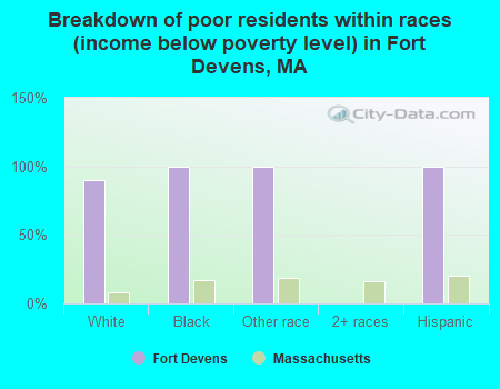 Breakdown of poor residents within races (income below poverty level) in Fort Devens, MA