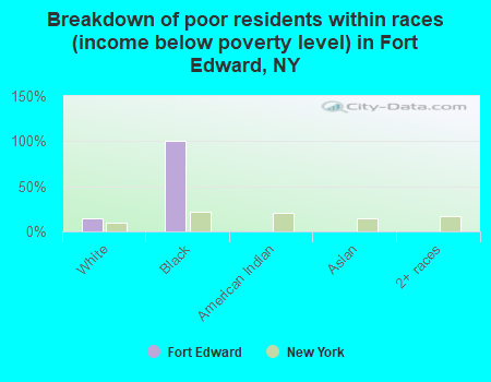 Breakdown of poor residents within races (income below poverty level) in Fort Edward, NY