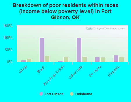 Breakdown of poor residents within races (income below poverty level) in Fort Gibson, OK