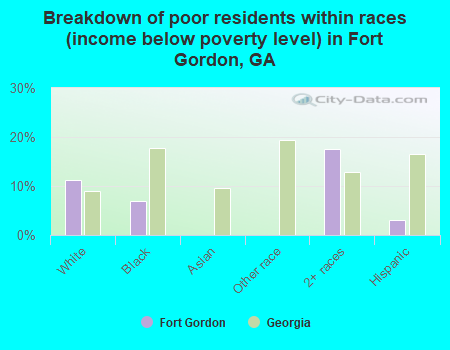 Breakdown of poor residents within races (income below poverty level) in Fort Gordon, GA